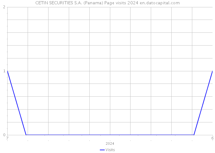CETIN SECURITIES S.A. (Panama) Page visits 2024 