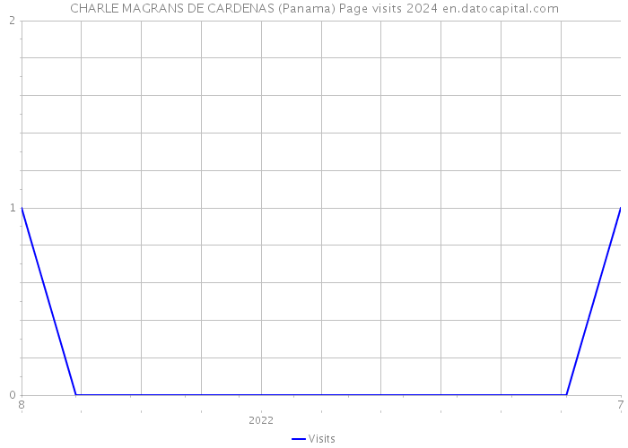 CHARLE MAGRANS DE CARDENAS (Panama) Page visits 2024 