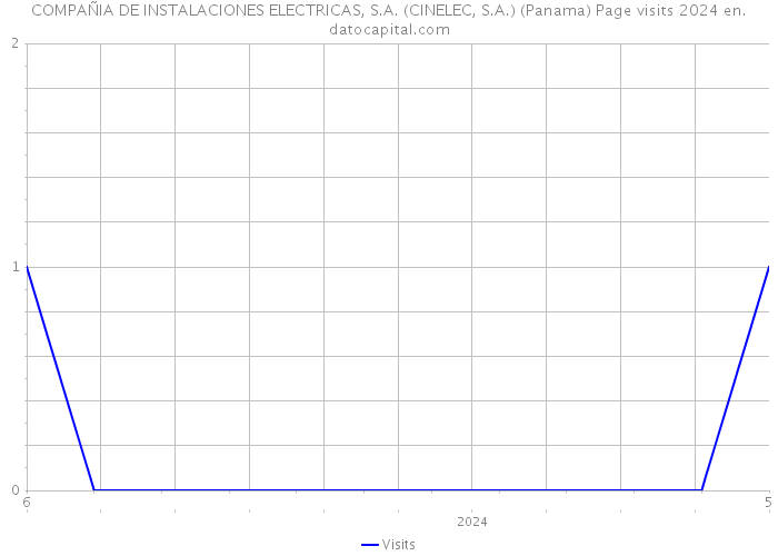 COMPAÑIA DE INSTALACIONES ELECTRICAS, S.A. (CINELEC, S.A.) (Panama) Page visits 2024 
