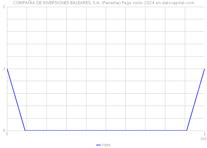 COMPAÑIA DE INVERSIONES BALEARES, S.A. (Panama) Page visits 2024 