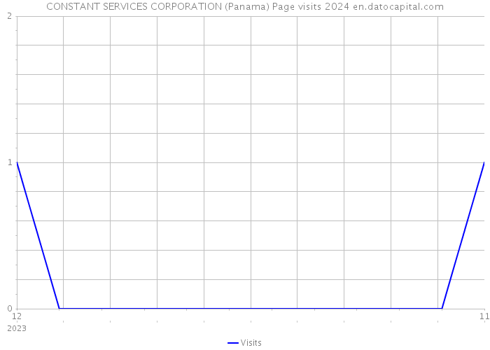 CONSTANT SERVICES CORPORATION (Panama) Page visits 2024 