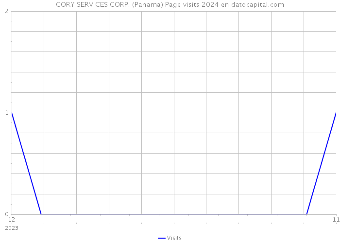 CORY SERVICES CORP. (Panama) Page visits 2024 
