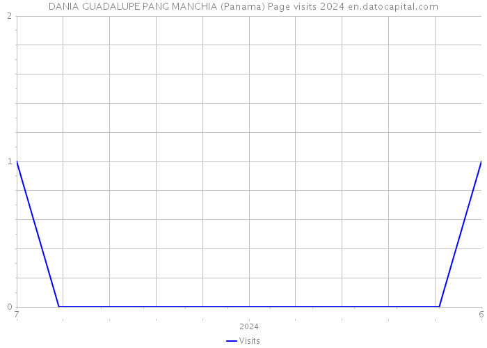 DANIA GUADALUPE PANG MANCHIA (Panama) Page visits 2024 