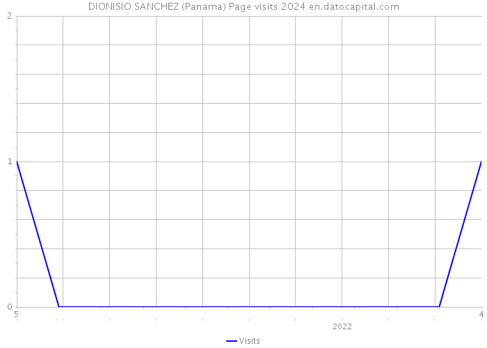 DIONISIO SANCHEZ (Panama) Page visits 2024 