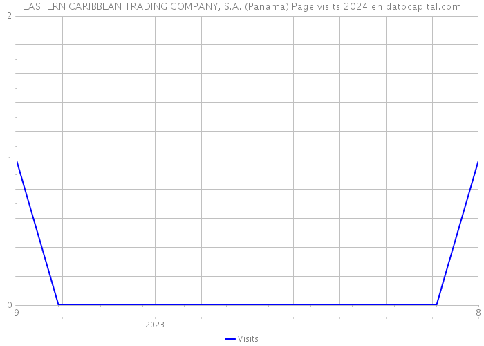 EASTERN CARIBBEAN TRADING COMPANY, S.A. (Panama) Page visits 2024 