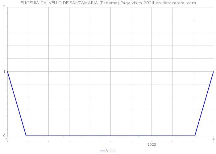 ELICENIA CALVELLO DE SANTAMARIA (Panama) Page visits 2024 