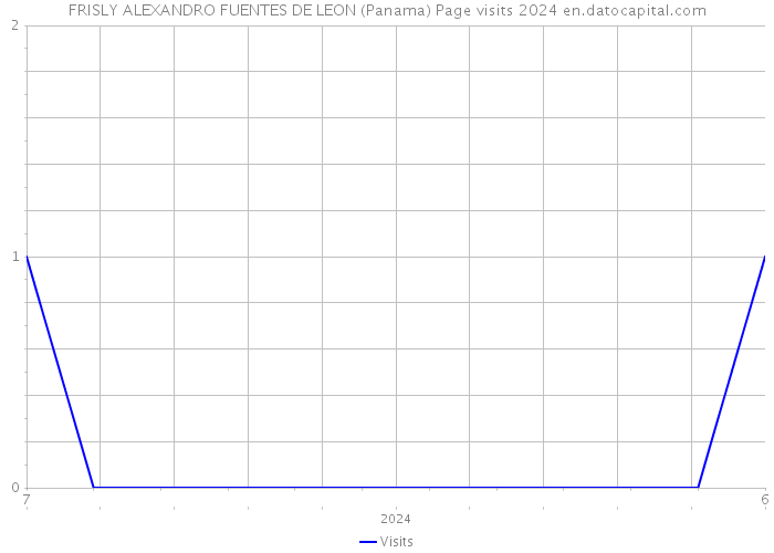 FRISLY ALEXANDRO FUENTES DE LEON (Panama) Page visits 2024 
