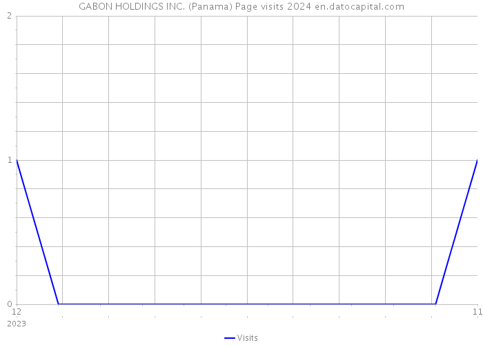 GABON HOLDINGS INC. (Panama) Page visits 2024 