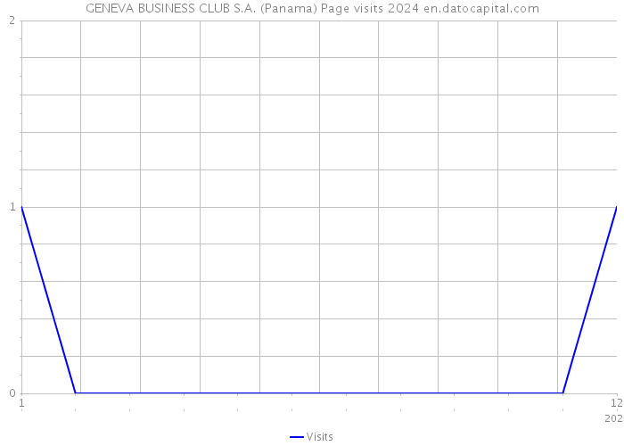 GENEVA BUSINESS CLUB S.A. (Panama) Page visits 2024 