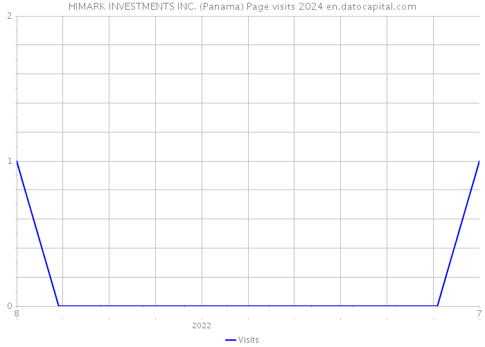 HIMARK INVESTMENTS INC. (Panama) Page visits 2024 