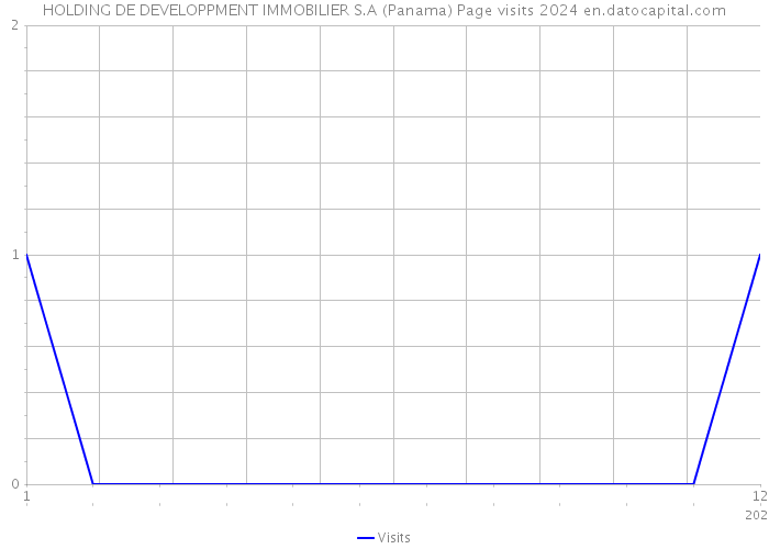 HOLDING DE DEVELOPPMENT IMMOBILIER S.A (Panama) Page visits 2024 