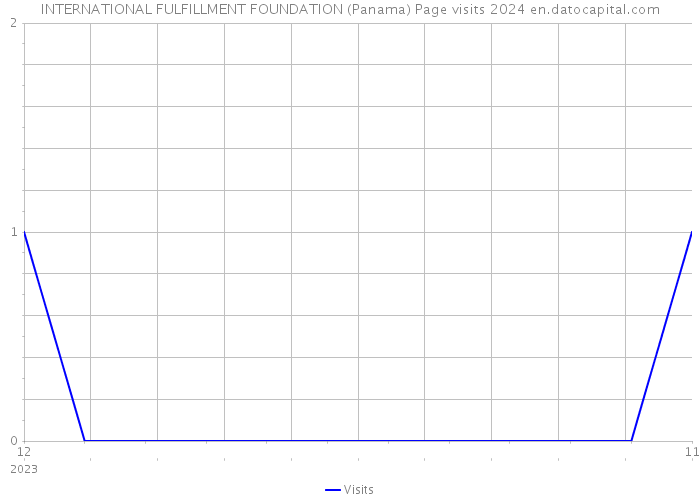 INTERNATIONAL FULFILLMENT FOUNDATION (Panama) Page visits 2024 