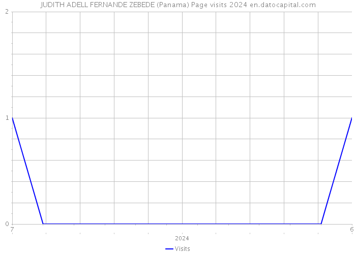 JUDITH ADELL FERNANDE ZEBEDE (Panama) Page visits 2024 