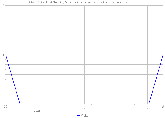 KAZUYOSHI TANAKA (Panama) Page visits 2024 
