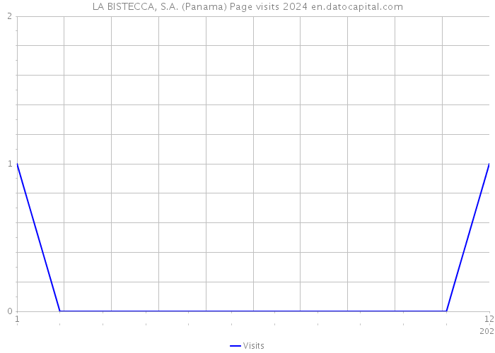 LA BISTECCA, S.A. (Panama) Page visits 2024 
