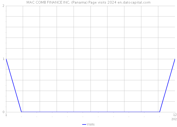 MAC COMB FINANCE INC. (Panama) Page visits 2024 