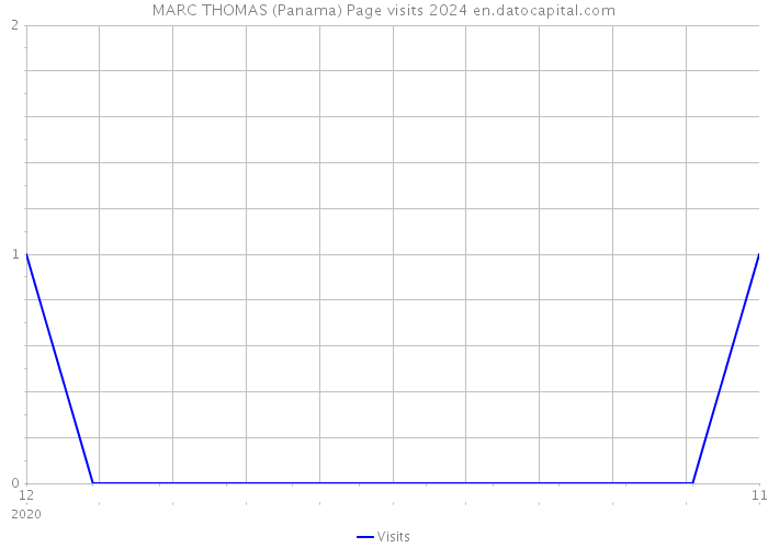MARC THOMAS (Panama) Page visits 2024 