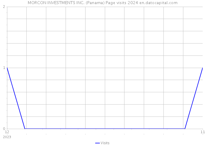 MORCON INVESTMENTS INC. (Panama) Page visits 2024 