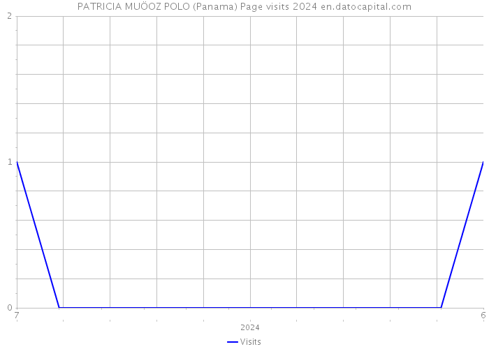 PATRICIA MUÖOZ POLO (Panama) Page visits 2024 