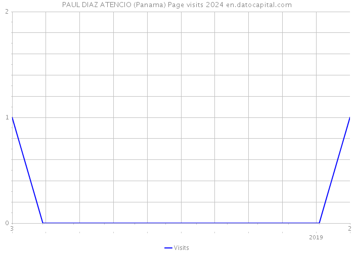 PAUL DIAZ ATENCIO (Panama) Page visits 2024 