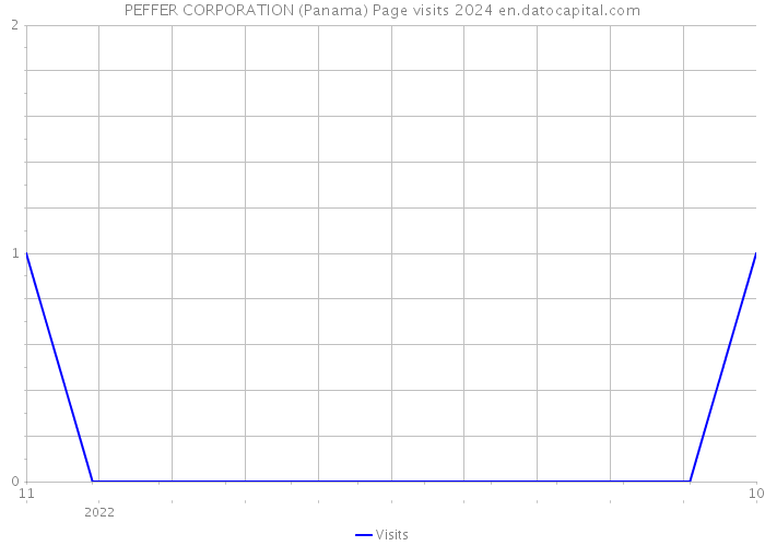 PEFFER CORPORATION (Panama) Page visits 2024 