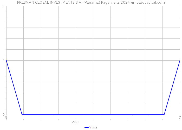 PRESMAN GLOBAL INVESTMENTS S.A. (Panama) Page visits 2024 