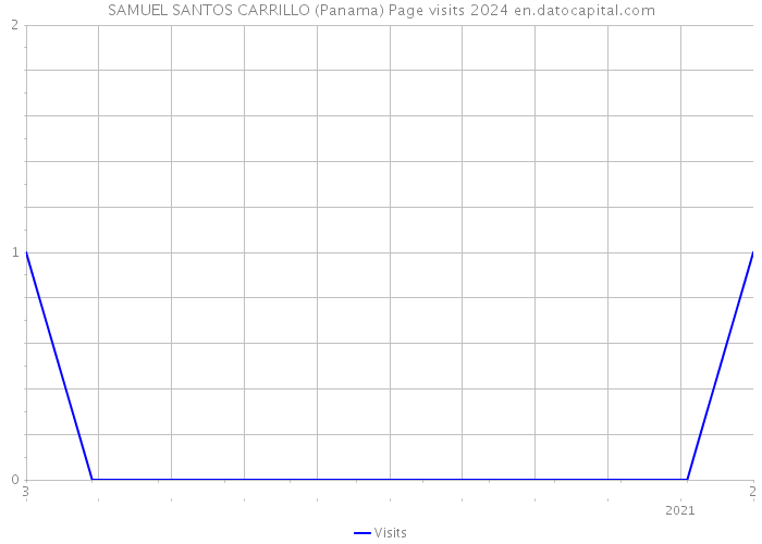 SAMUEL SANTOS CARRILLO (Panama) Page visits 2024 