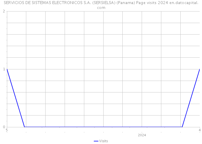 SERVICIOS DE SISTEMAS ELECTRONICOS S.A. (SERSIELSA) (Panama) Page visits 2024 