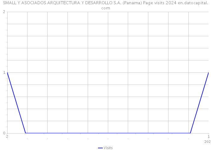 SMALL Y ASOCIADOS ARQUITECTURA Y DESARROLLO S.A. (Panama) Page visits 2024 
