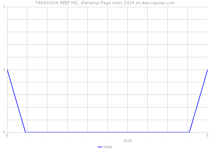 TARANOVA REEF INC. (Panama) Page visits 2024 