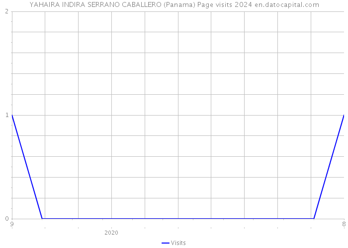 YAHAIRA INDIRA SERRANO CABALLERO (Panama) Page visits 2024 