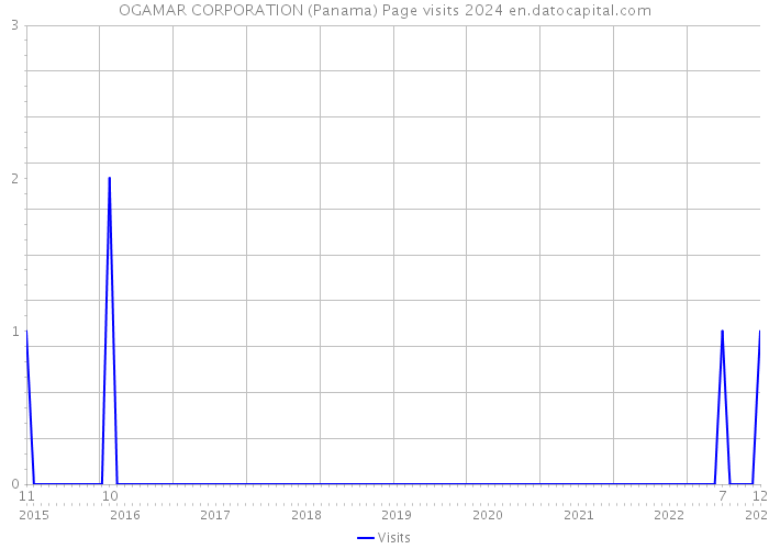 OGAMAR CORPORATION (Panama) Page visits 2024 