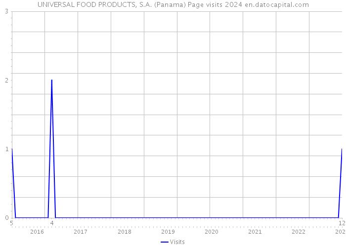 UNIVERSAL FOOD PRODUCTS, S.A. (Panama) Page visits 2024 