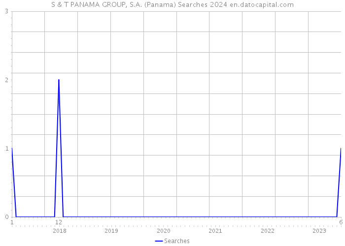 S & T PANAMA GROUP, S.A. (Panama) Searches 2024 