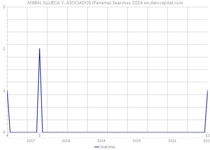 ANIBAL ILLUECA Y. ASOCIADOS (Panama) Searches 2024 