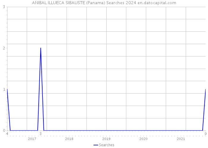 ANIBAL ILLUECA SIBAUSTE (Panama) Searches 2024 