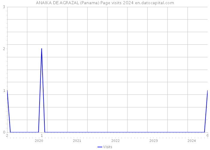 ANAIKA DE AGRAZAL (Panama) Page visits 2024 