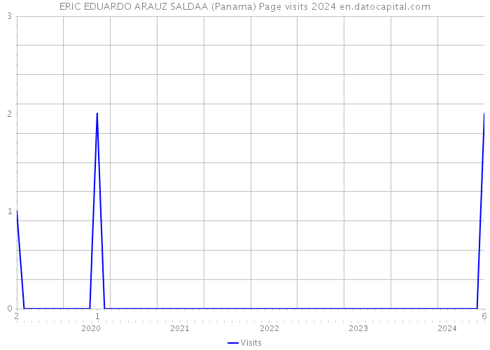 ERIC EDUARDO ARAUZ SALDAA (Panama) Page visits 2024 