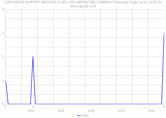 CORPORATE SUPPORT SERVICES (D SEC) INCORPORATED COMPANY (Panama) Page visits 2024 