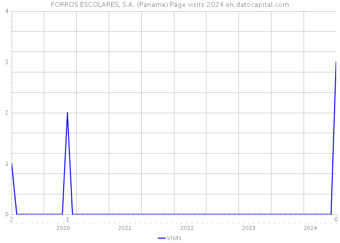 FORROS ESCOLARES, S.A. (Panama) Page visits 2024 