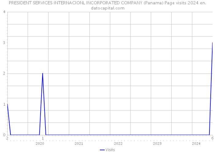 PRESIDENT SERVICES INTERNACIONL INCORPORATED COMPANY (Panama) Page visits 2024 