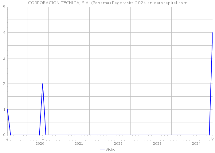 CORPORACION TECNICA, S.A. (Panama) Page visits 2024 