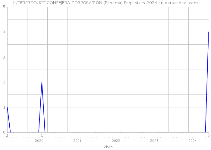 INTERPRODUCT CONSEJERA CORPORATION (Panama) Page visits 2024 