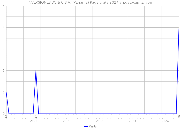 INVERSIONES BC.& C,S.A. (Panama) Page visits 2024 