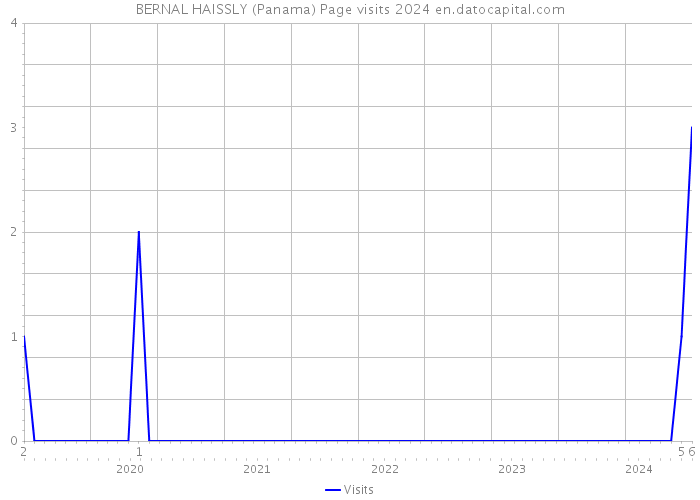 BERNAL HAISSLY (Panama) Page visits 2024 