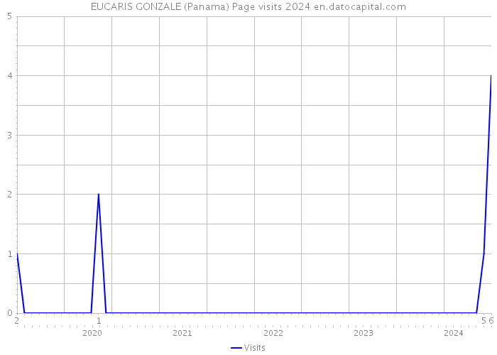 EUCARIS GONZALE (Panama) Page visits 2024 