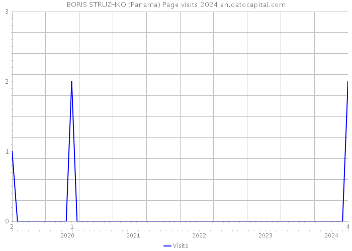 BORIS STRUZHKO (Panama) Page visits 2024 