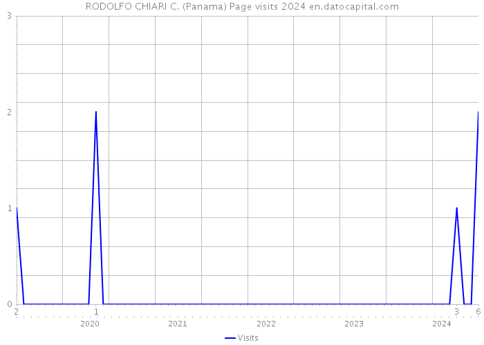RODOLFO CHIARI C. (Panama) Page visits 2024 