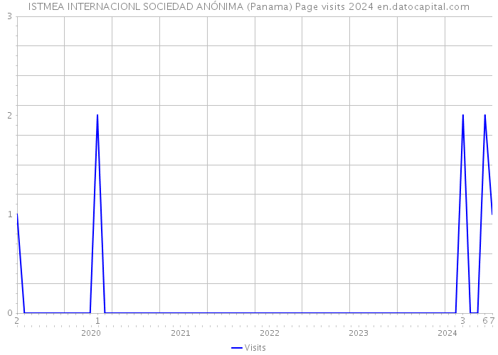 ISTMEA INTERNACIONL SOCIEDAD ANÓNIMA (Panama) Page visits 2024 