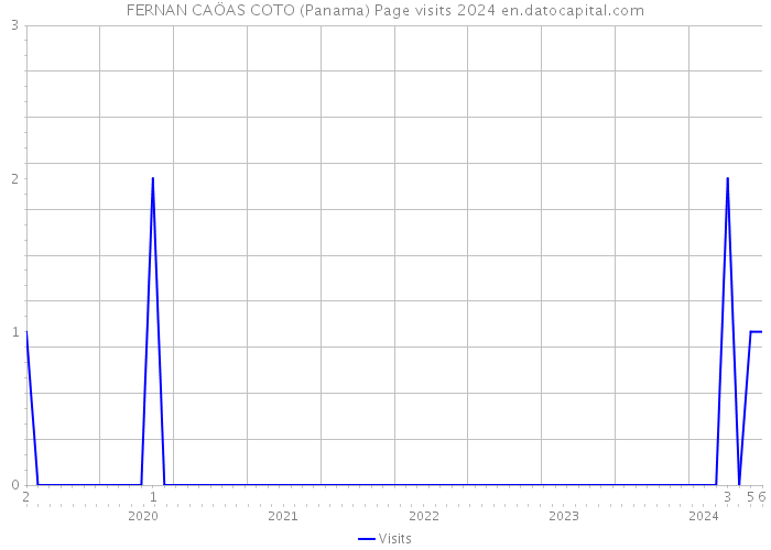 FERNAN CAÖAS COTO (Panama) Page visits 2024 